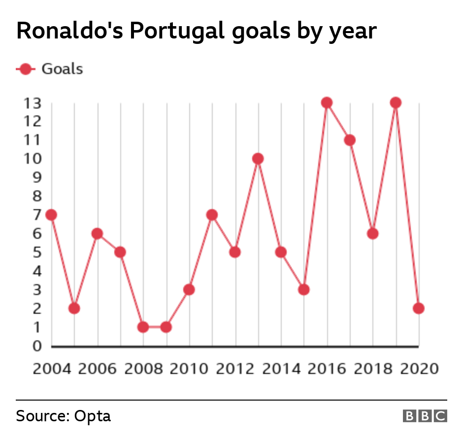 Ronaldo Became the First European to Reach a Century of Goals, See